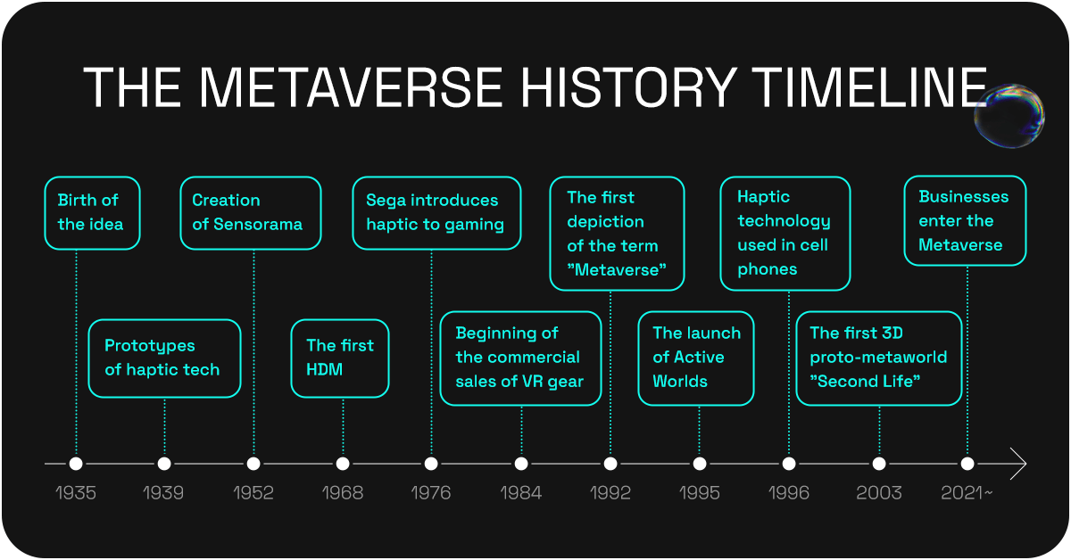 key events in the history of the metaverse based on points from the text