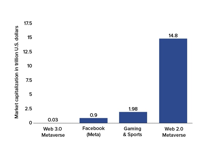 Metaverse largest market capitalization graph